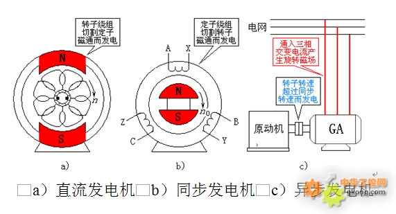 異步電動(dòng)機(jī)能發(fā)電嗎？（轉(zhuǎn)載）.jpg